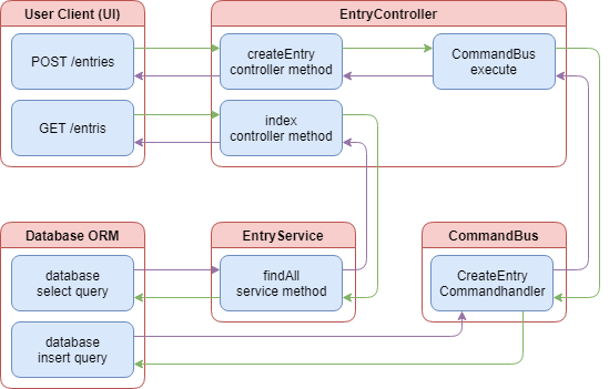 CQRS Comments Flow