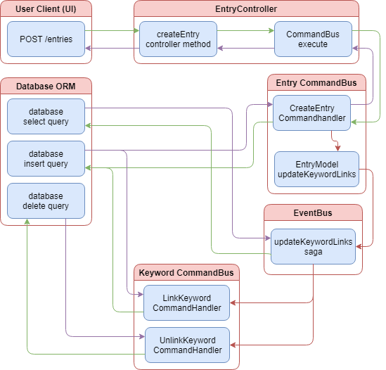 CQRS Event Sagas Flow
