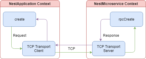 Microservice TCP Flow