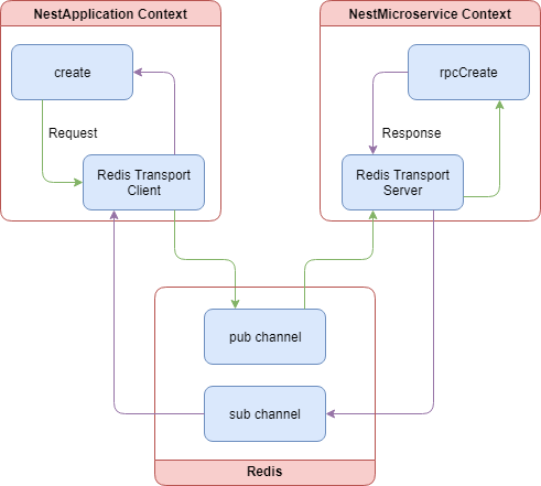 Microservice Redis Flow