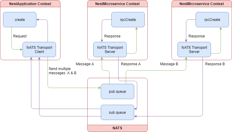 Microservice NATS Flow