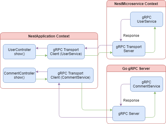 Microservice gRPC Flow