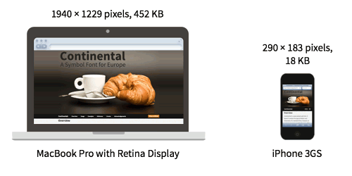 On an iPhone, a 290 × 183 pixel image that is 18 KB in size looks identical to the 452 KB, 1940 × 1229 pixel image on the MacBook Pro.