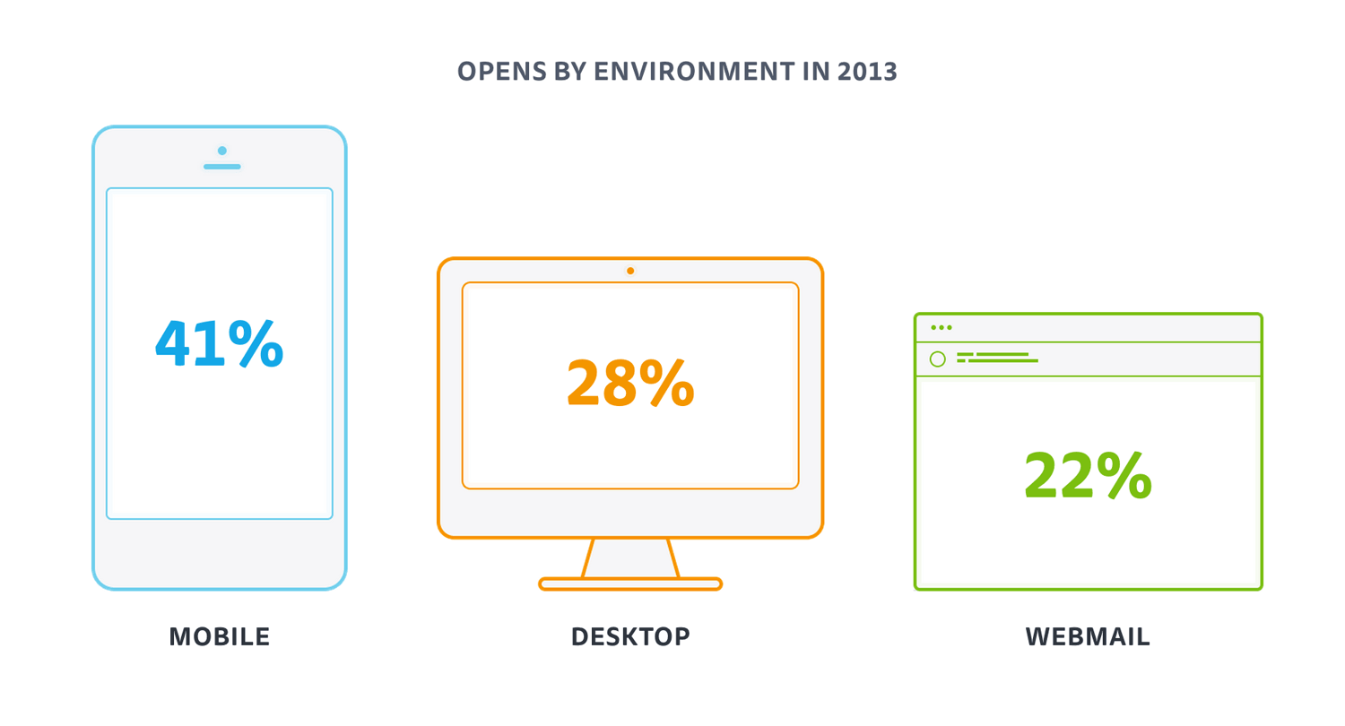 9% of opens occurred in an undetectable environment