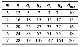 Table 8.4