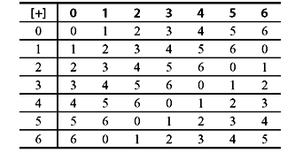 Table 4.1