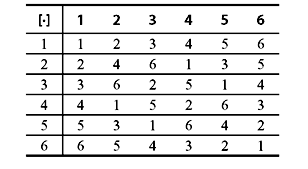Table 4.2